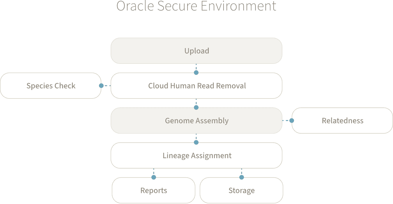 OracleSecureEnvironment